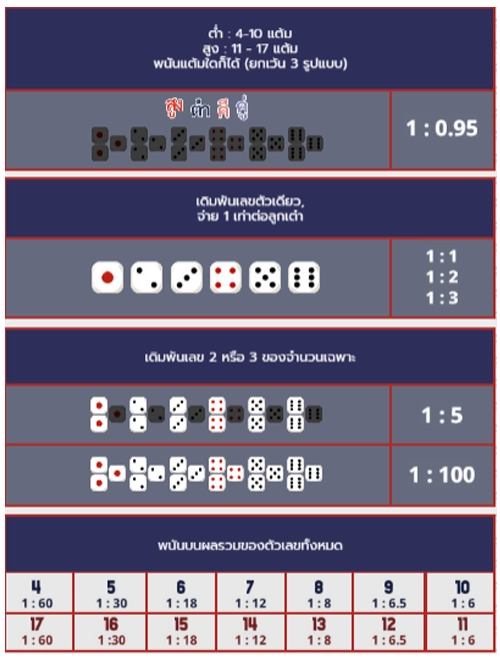 อัตราการจ่าย TAI XIU
